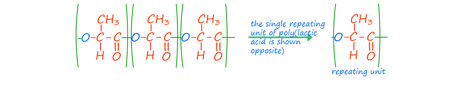 Formation of poly(lactic acid) from lactic acid molecules, the structure of the repeat unit.
